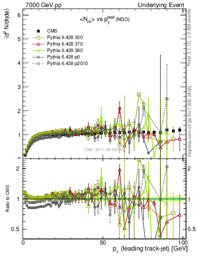 Plot of nch-vs-pt-trns in 7000 GeV pp collisions