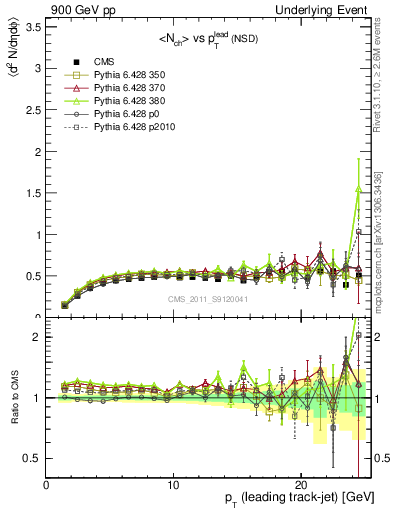 Plot of nch-vs-pt-trns in 900 GeV pp collisions