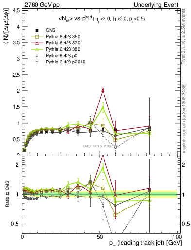 Plot of nch-vs-pt-trns in 2760 GeV pp collisions