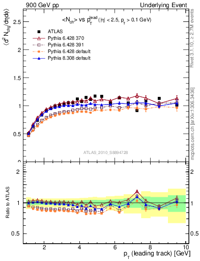 Plot of nch-vs-pt-trns in 900 GeV pp collisions