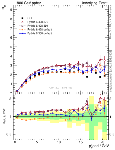 Plot of nch-vs-pt-trns in 1800 GeV ppbar collisions