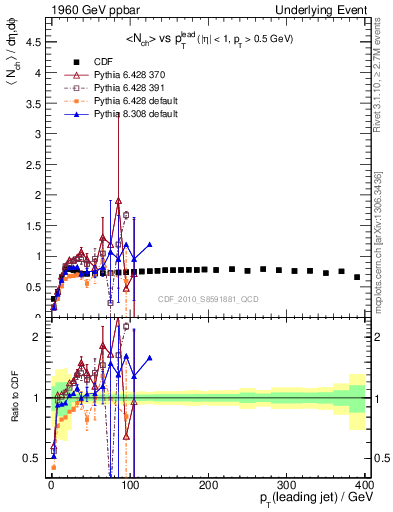 Plot of nch-vs-pt-trns in 1960 GeV ppbar collisions