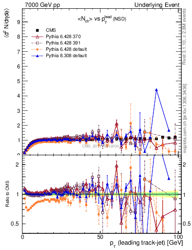 Plot of nch-vs-pt-trns in 7000 GeV pp collisions