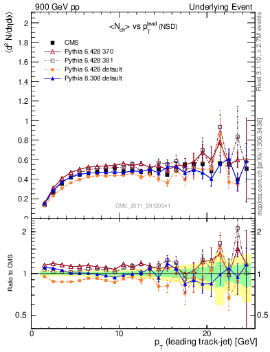 Plot of nch-vs-pt-trns in 900 GeV pp collisions