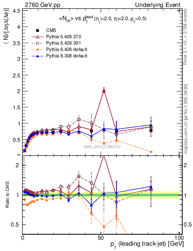 Plot of nch-vs-pt-trns in 2760 GeV pp collisions