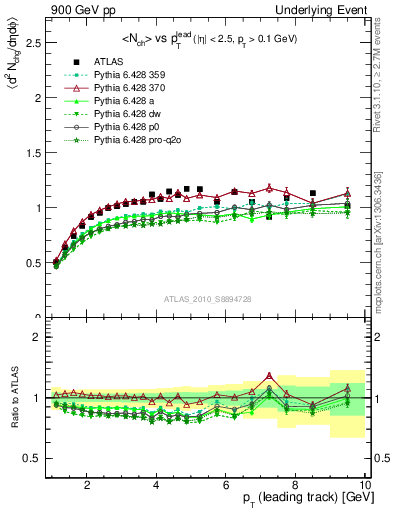 Plot of nch-vs-pt-trns in 900 GeV pp collisions