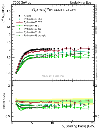 Plot of nch-vs-pt-trns in 7000 GeV pp collisions