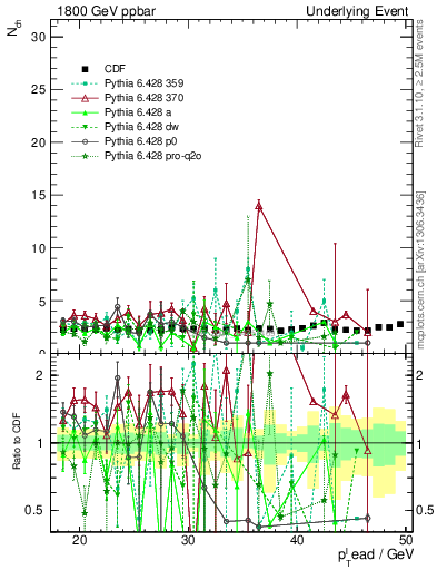 Plot of nch-vs-pt-trns in 1800 GeV ppbar collisions