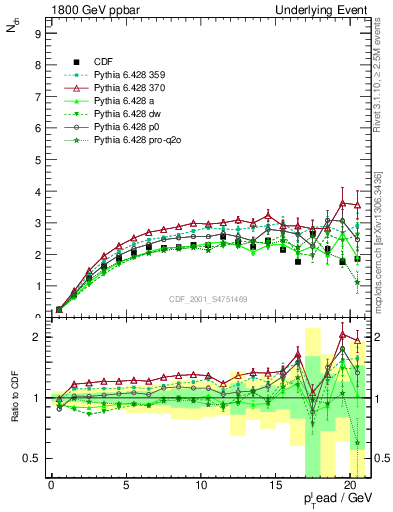 Plot of nch-vs-pt-trns in 1800 GeV ppbar collisions