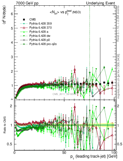 Plot of nch-vs-pt-trns in 7000 GeV pp collisions