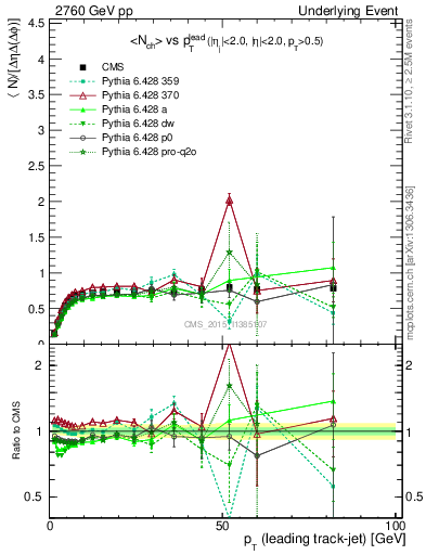Plot of nch-vs-pt-trns in 2760 GeV pp collisions