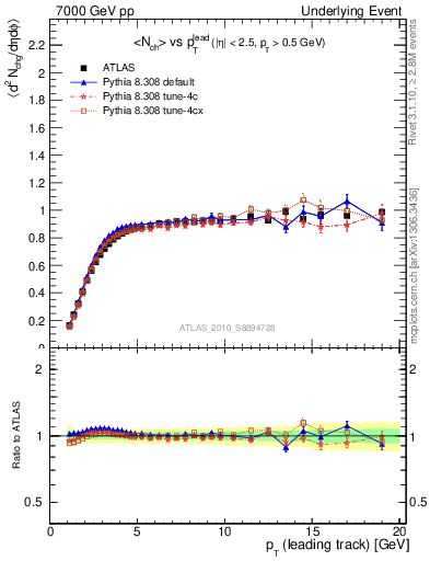 Plot of nch-vs-pt-trns in 7000 GeV pp collisions