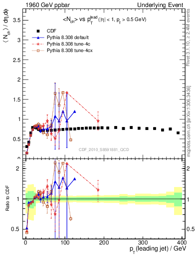 Plot of nch-vs-pt-trns in 1960 GeV ppbar collisions