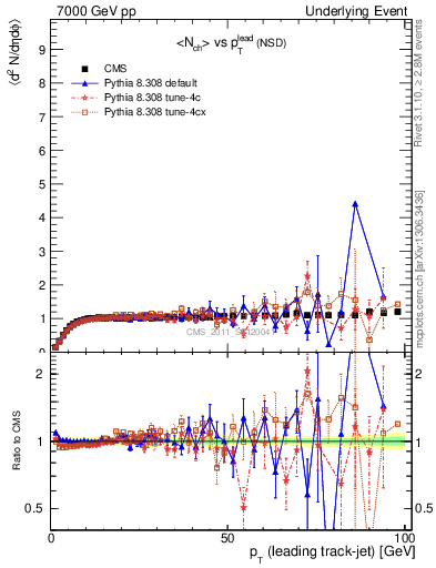 Plot of nch-vs-pt-trns in 7000 GeV pp collisions