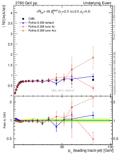 Plot of nch-vs-pt-trns in 2760 GeV pp collisions