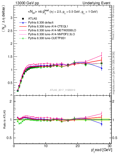 Plot of nch-vs-pt-trns in 13000 GeV pp collisions