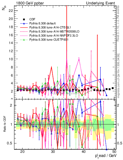Plot of nch-vs-pt-trns in 1800 GeV ppbar collisions