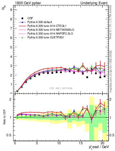Plot of nch-vs-pt-trns in 1800 GeV ppbar collisions
