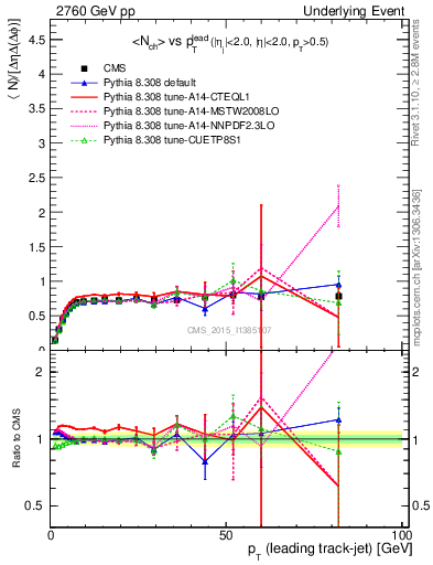 Plot of nch-vs-pt-trns in 2760 GeV pp collisions