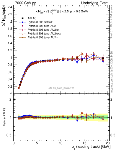 Plot of nch-vs-pt-trns in 7000 GeV pp collisions