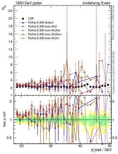Plot of nch-vs-pt-trns in 1800 GeV ppbar collisions