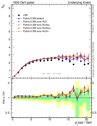 Plot of nch-vs-pt-trns in 1800 GeV ppbar collisions