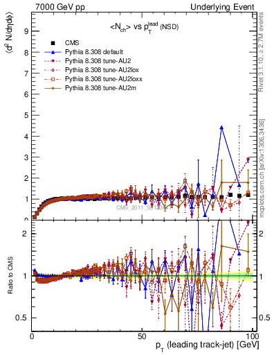Plot of nch-vs-pt-trns in 7000 GeV pp collisions