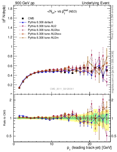 Plot of nch-vs-pt-trns in 900 GeV pp collisions