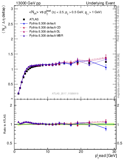 Plot of nch-vs-pt-trns in 13000 GeV pp collisions