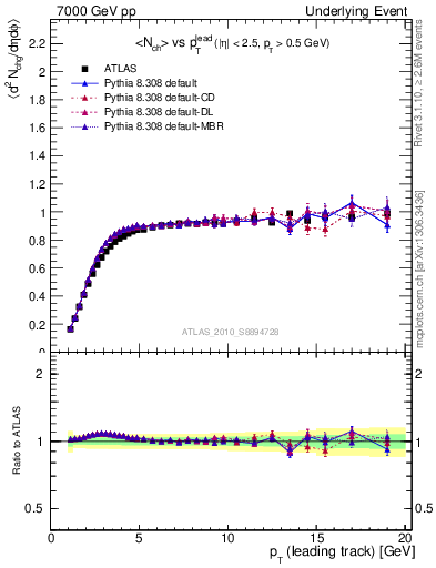 Plot of nch-vs-pt-trns in 7000 GeV pp collisions