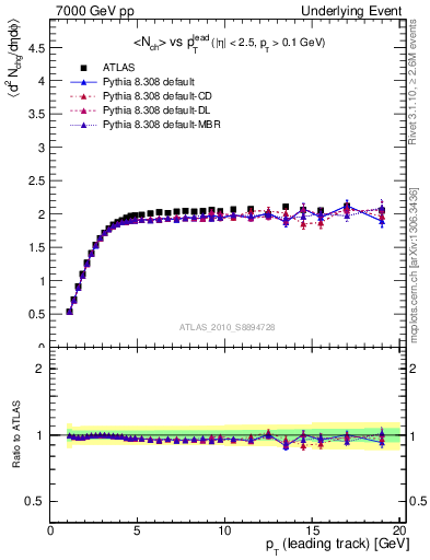 Plot of nch-vs-pt-trns in 7000 GeV pp collisions