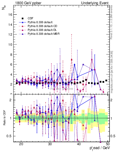 Plot of nch-vs-pt-trns in 1800 GeV ppbar collisions