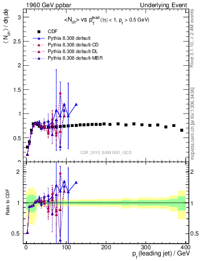 Plot of nch-vs-pt-trns in 1960 GeV ppbar collisions