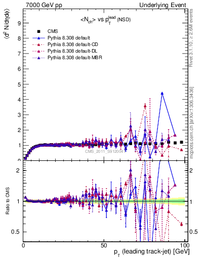 Plot of nch-vs-pt-trns in 7000 GeV pp collisions