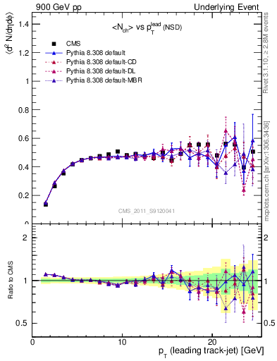 Plot of nch-vs-pt-trns in 900 GeV pp collisions