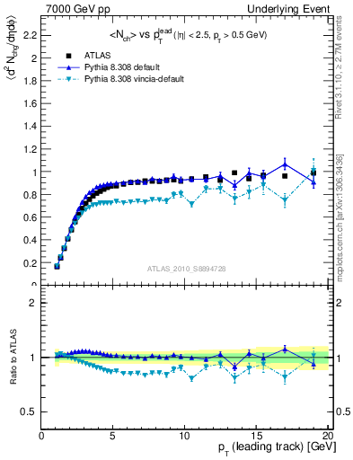 Plot of nch-vs-pt-trns in 7000 GeV pp collisions