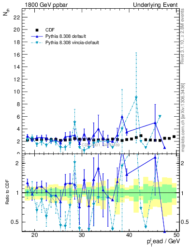 Plot of nch-vs-pt-trns in 1800 GeV ppbar collisions