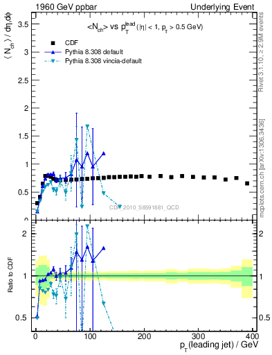 Plot of nch-vs-pt-trns in 1960 GeV ppbar collisions