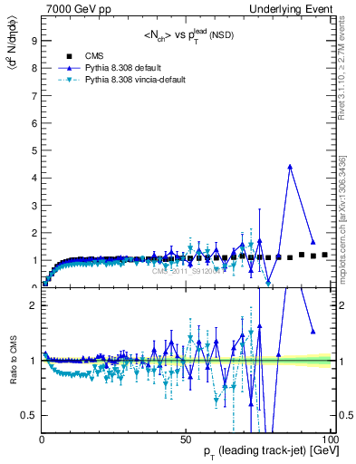 Plot of nch-vs-pt-trns in 7000 GeV pp collisions