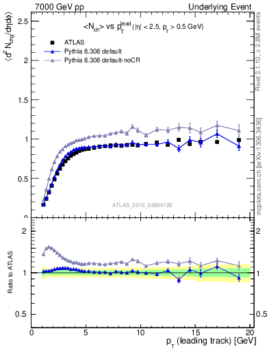 Plot of nch-vs-pt-trns in 7000 GeV pp collisions