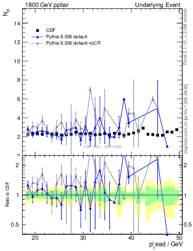 Plot of nch-vs-pt-trns in 1800 GeV ppbar collisions