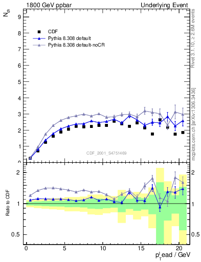 Plot of nch-vs-pt-trns in 1800 GeV ppbar collisions