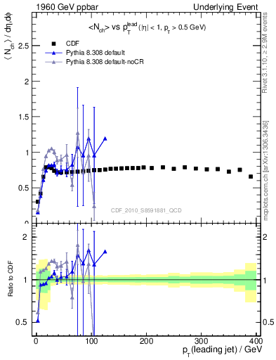 Plot of nch-vs-pt-trns in 1960 GeV ppbar collisions