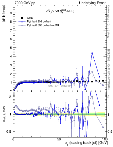 Plot of nch-vs-pt-trns in 7000 GeV pp collisions