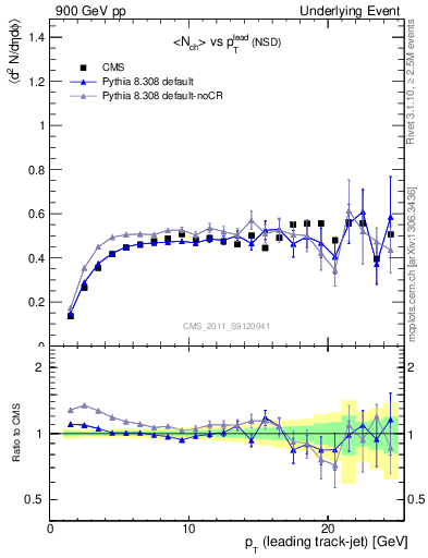 Plot of nch-vs-pt-trns in 900 GeV pp collisions