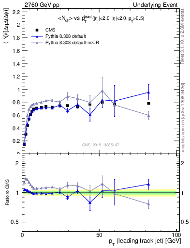 Plot of nch-vs-pt-trns in 2760 GeV pp collisions