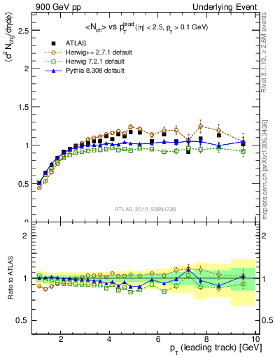 Plot of nch-vs-pt-trns in 900 GeV pp collisions