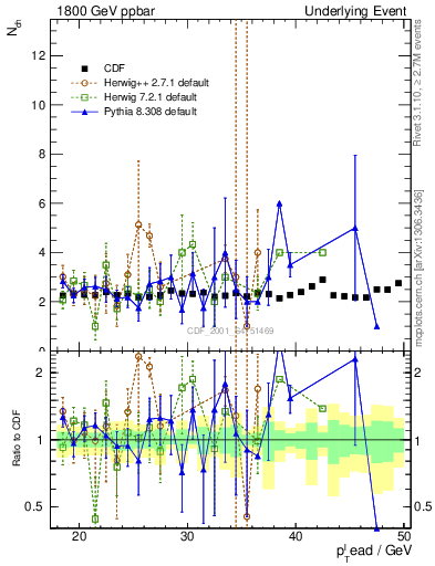 Plot of nch-vs-pt-trns in 1800 GeV ppbar collisions
