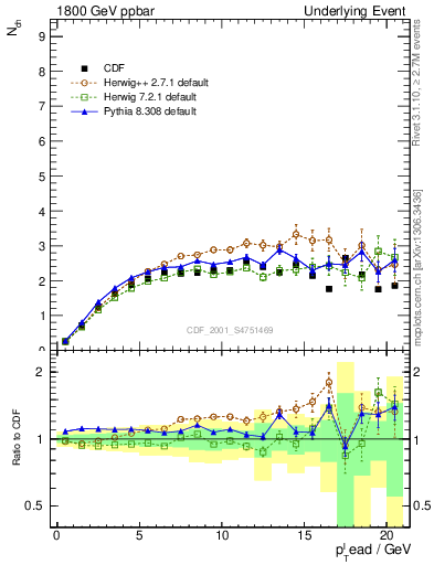 Plot of nch-vs-pt-trns in 1800 GeV ppbar collisions