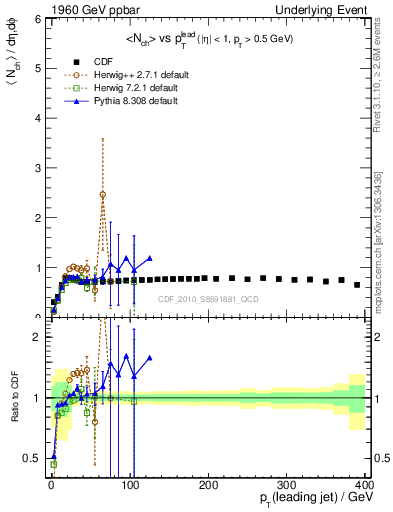 Plot of nch-vs-pt-trns in 1960 GeV ppbar collisions